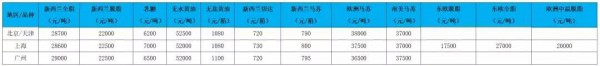 2019年3月下旬全球乳业大宗品报价及国内现货行情综述