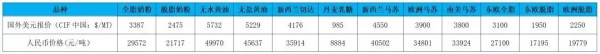 2019年3月下旬全球乳业大宗品报价及国内现货行情综述
