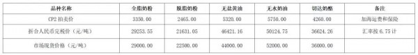 2019年3月下旬全球乳业大宗品报价及国内现货行情综述