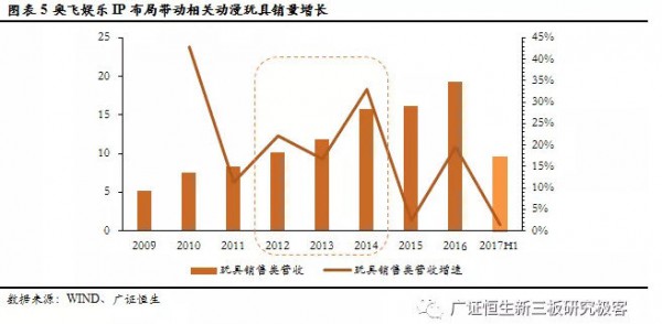 奥飞娱乐：时代在变，传统玩具业务缺乏业绩弹性