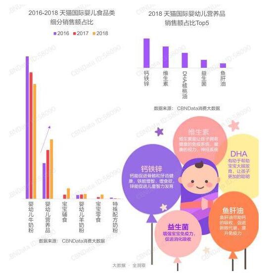 婴幼儿营养品增长惊人    辅食畅销迎来新市场