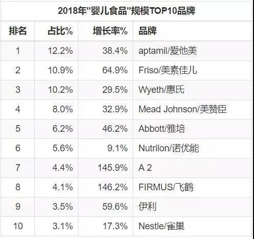 通过对比奶粉行业前20玩家 发现各家不同的渠道玩法