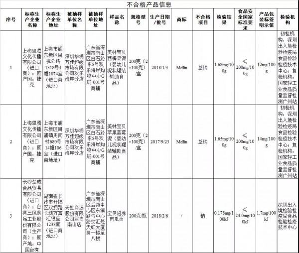 最新国抽结果公布：3批次进口婴幼儿辅食不合格！