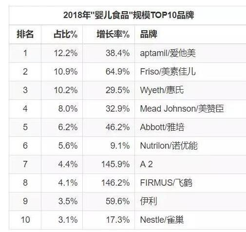 2018年婴幼儿奶粉权势榜TOP20出炉啦   渠道布局各有玩法