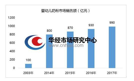 3年后婴幼儿辅食市场空间增长可达70-90亿  将迎来快速上升期