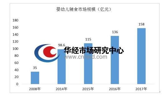 3年后婴幼儿辅食市场空间增长可达70-90亿  将迎来快速上升期