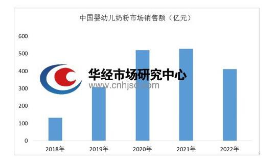 3年后婴幼儿辅食市场空间增长可达70-90亿  将迎来快速上升期