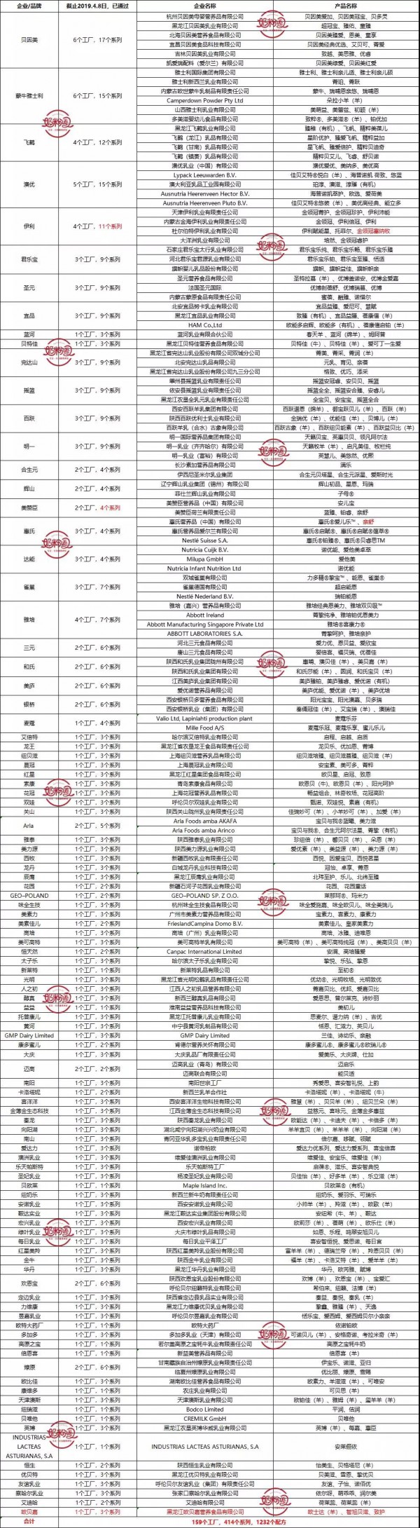 喜报！第47批配方奶粉注册名单：又有5个系列13个配方通过注册！