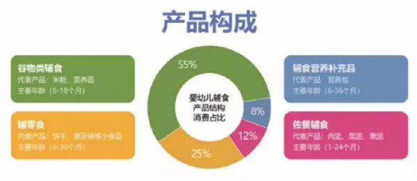 辅食市场的崛起！辅食为何会成母婴市场一大增量？