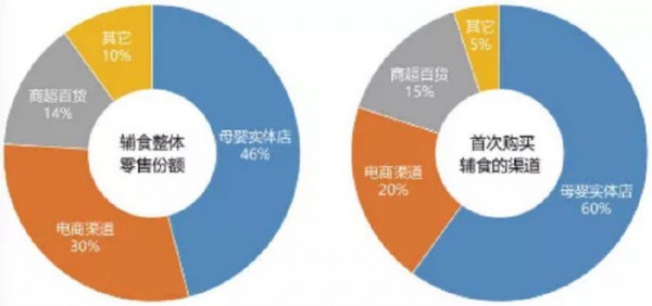 辅食市场的崛起！辅食为何会成母婴市场一大增量？