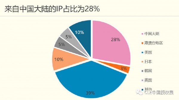 海外授权不再独得专宠 中国市场显现IP授权蓝海