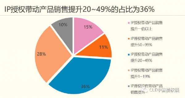 海外授权不再独得专宠 中国市场显现IP授权蓝海