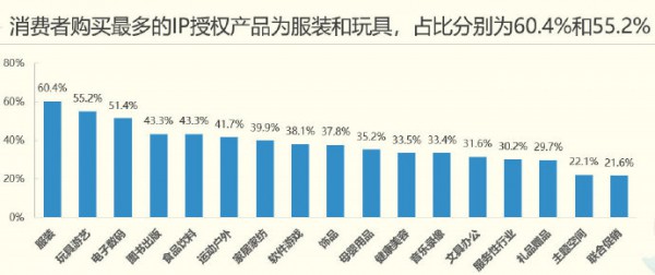 海外授权不再独得专宠 中国市场显现IP授权蓝海