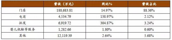 母婴市场线上线下机会犹存 2019年母婴零售继续加速变革