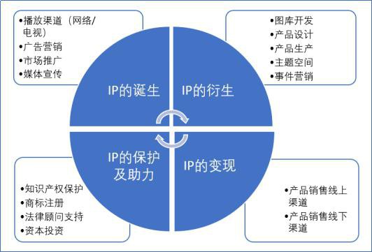 国内首个IP授权生态圈启动，赋能产业高质量发展
