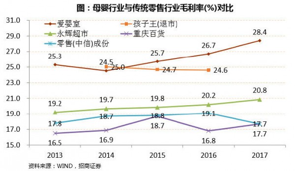 母婴零售毛利率远高于传统零售业 母婴零售毛利率高在哪？