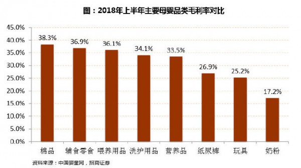 母婴零售毛利率远高于传统零售业 母婴零售毛利率高在哪？