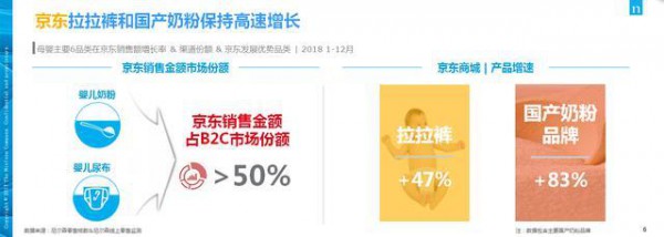 线上渠道增速远超线下 京东超市三大战略发力母婴市场