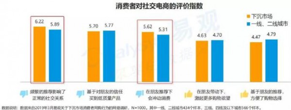 下沉市场生意机会巨大？真正深入从业者并非都一帆风顺