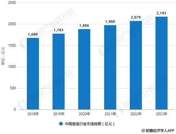 2019年中国童装行业市场分析：未来2000亿市场规模，童模市场亟待规范化发展