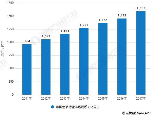 2019年中国童装行业市场分析：未来2000亿市场规模，童模市场亟待规范化发展