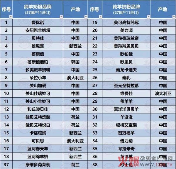 细分品类增长强劲，已注册38款纯羊、18款有机、24款特配粉