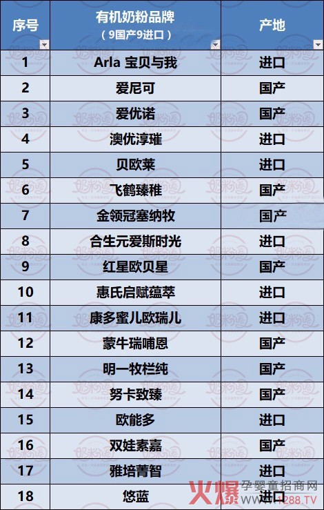 细分品类增长强劲，已注册38款纯羊、18款有机、24款特配粉