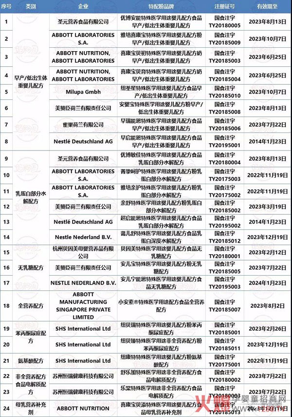 细分品类增长强劲，已注册38款纯羊、18款有机、24款特配粉
