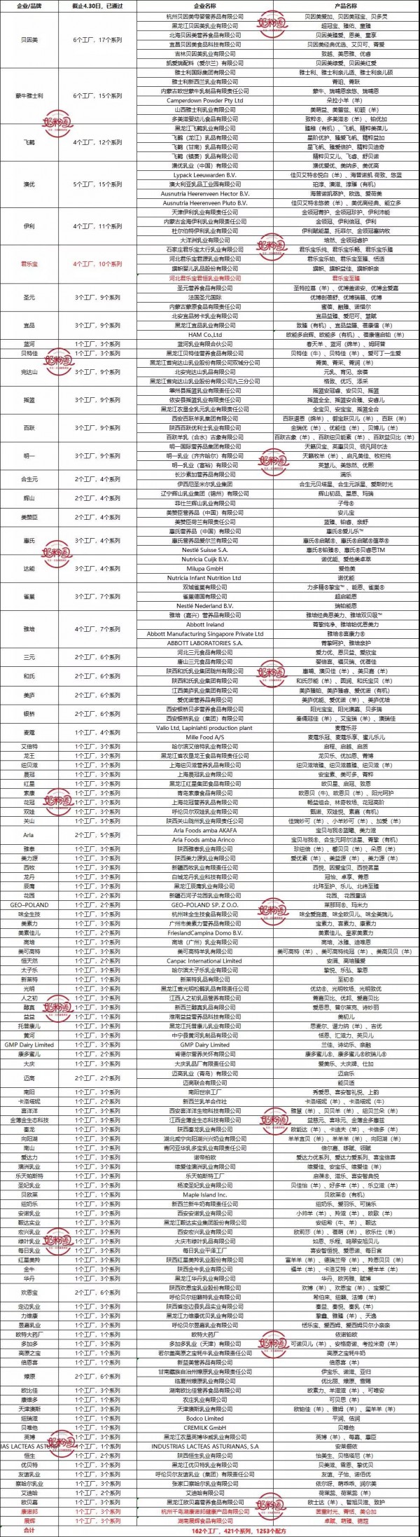 突发！第48批配方注册名单来了，7个系列21个配方通过注册！