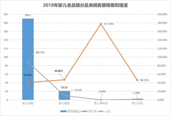 增速赶超奶粉！辅食市场爆发背后的几点趋势洞察