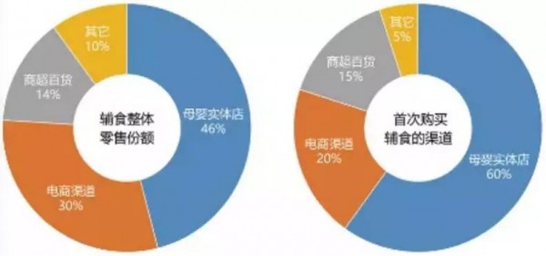 增速赶超奶粉！辅食市场爆发背后的几点趋势洞察