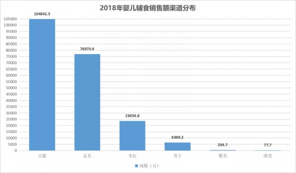 增速赶超奶粉！辅食市场爆发背后的几点趋势洞察