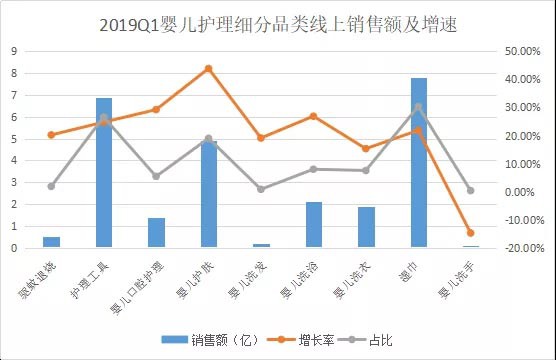 2019年Q1线上增速接近30%！最新婴儿护理行业报告请查收