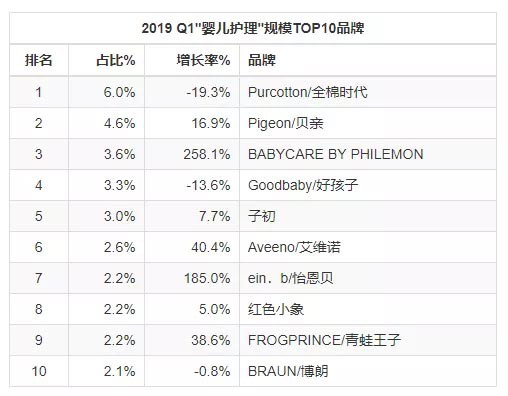 2019年Q1线上增速接近30%！最新婴儿护理行业报告请查收