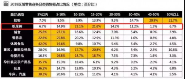 近50%母婴店纸尿裤销量滞涨！新的渠道机会到底在哪里？