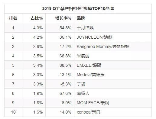 孕产消费品市场为何新品牌频频爆发，这些独家行业数据必须知悉！