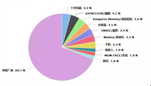孕产消费品市场为何新品牌频频爆发，这些独家行业数据必须知悉！