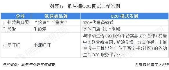 2018年中国互联网+纸尿裤行业市场概况和发展前景分析，微商渠道冲击不可小觑