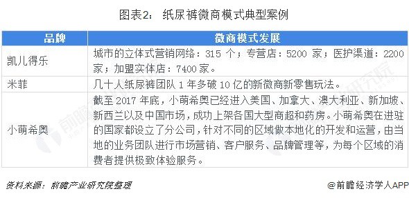 2018年中国互联网+纸尿裤行业市场概况和发展前景分析，微商渠道冲击不可小觑