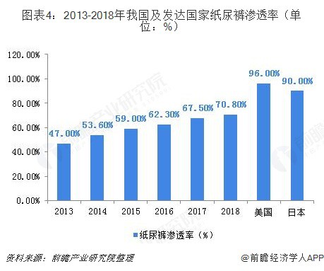 2018年中国互联网+纸尿裤行业市场概况和发展前景分析，微商渠道冲击不可小觑