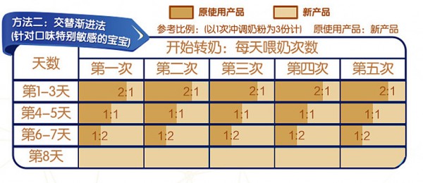 宝宝转奶的正确方法 贝因美菁爱助力宝宝转奶无忧