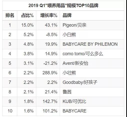 渠道、品牌都在变化，2019年喂养用品的趋势竟然是这样的！