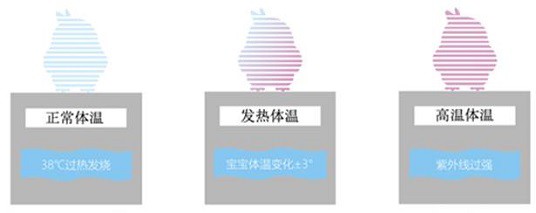 澳洲XKU再推黑科技——宝宝睡觉毯 发烧可发出警报