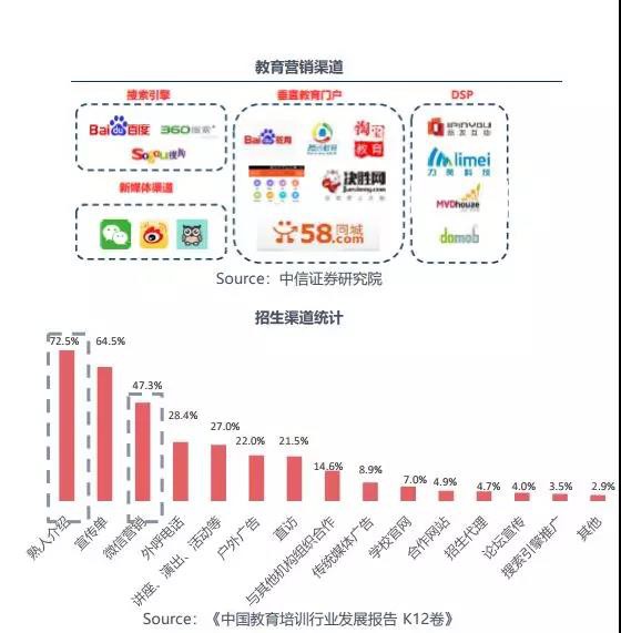 线上流量贵、获客成本高...教培行业如何寻找获客黄金点？