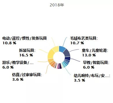 玩具子品类销售大数据，教育、科技属性齐头并进