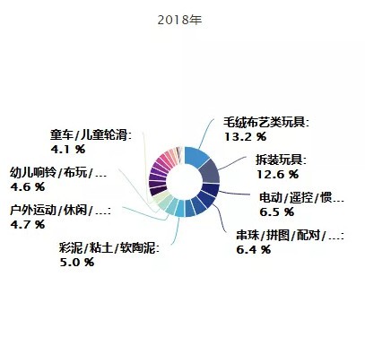 玩具子品类销售大数据，教育、科技属性齐头并进