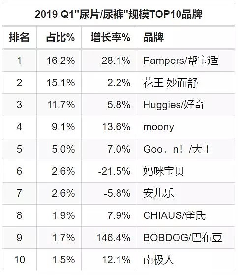 安儿乐业绩下滑近6%，纸尿裤国产第一的恒安需要慌张吗