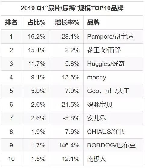 安儿乐业绩下滑近6%  纸尿裤国产第一的恒安需要慌张吗