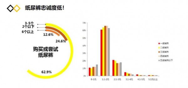 纸尿裤行业有关“人、货、场”的市场报告  年轻家庭育儿经济更紧张