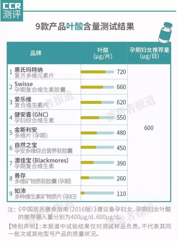 孕妇多维片真的可靠吗   惠氏、善存、爱维乐等9款测评产品不同程度有“问题”